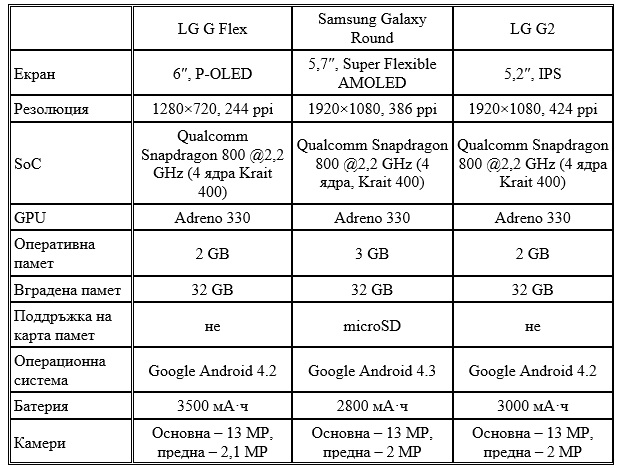 LG G Flex, LG G2, Samsung Galaxy Round