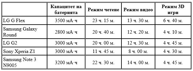 LG G Flex, LG G2, Sony Xperia Z1, Samsung Galaxy Round