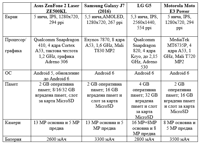 LG G5, Samsung Galaxy J7 2016, Motorola Moto E3 Power, Asus ZenFone 2 Laser ZE500KL