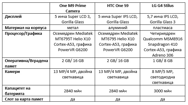 htc one m9 prime camera, htc One S9, LG G4 Stilus