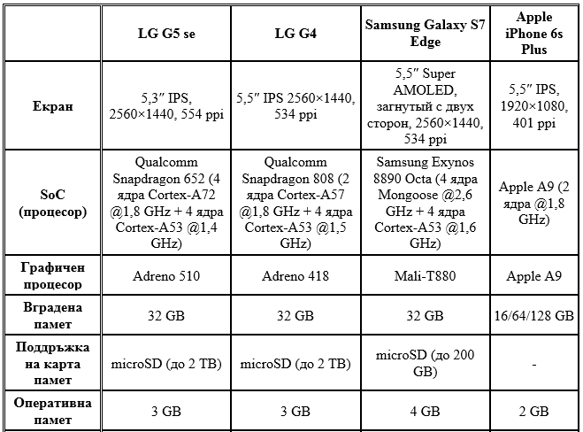 lg g5 se, lg g4, galaxy s7 edge, iphone 6s plus